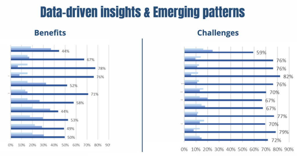Graph showing Moroccan ELT teachers’ higher agreement with challenges of AI integration compared to benefits.